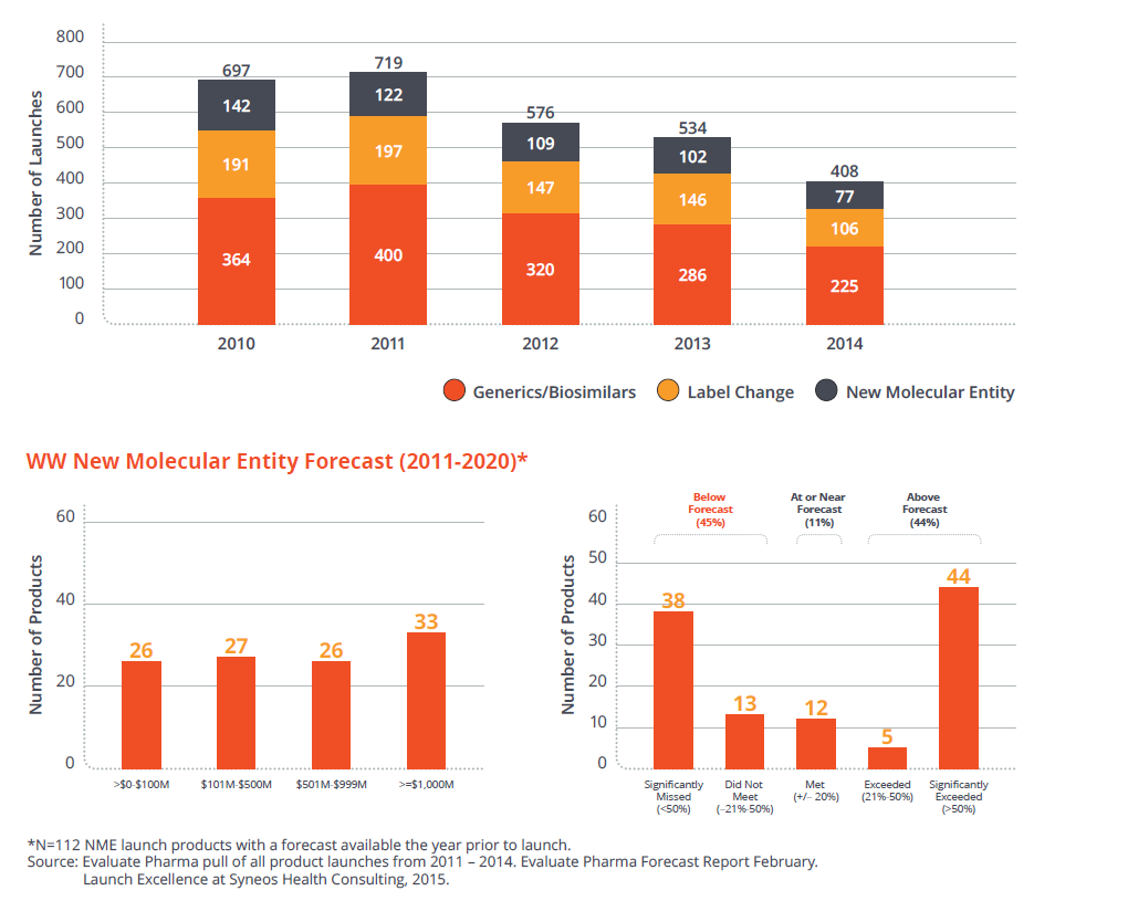 Figure 1: WW Product Launches by Year 2010-2014