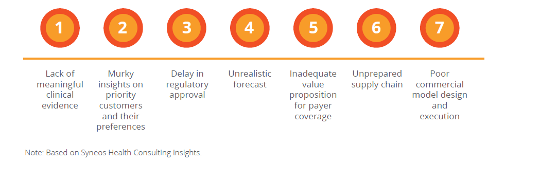 Figure 2: Reasons for Missing Launch Expectations