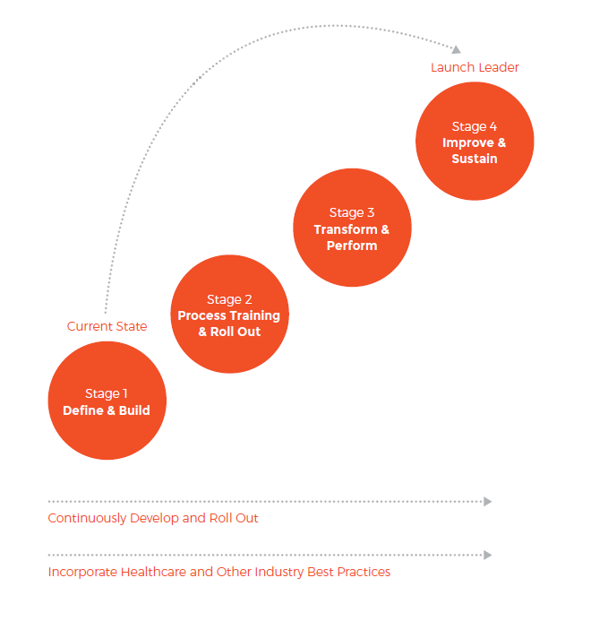 The Journey Toward Launch Excellence Roadmap